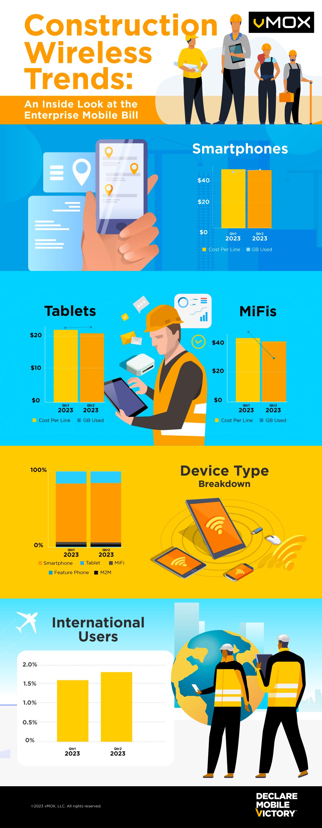 Corporate Wireless Trends_Construction_Q3 Update_vMOX