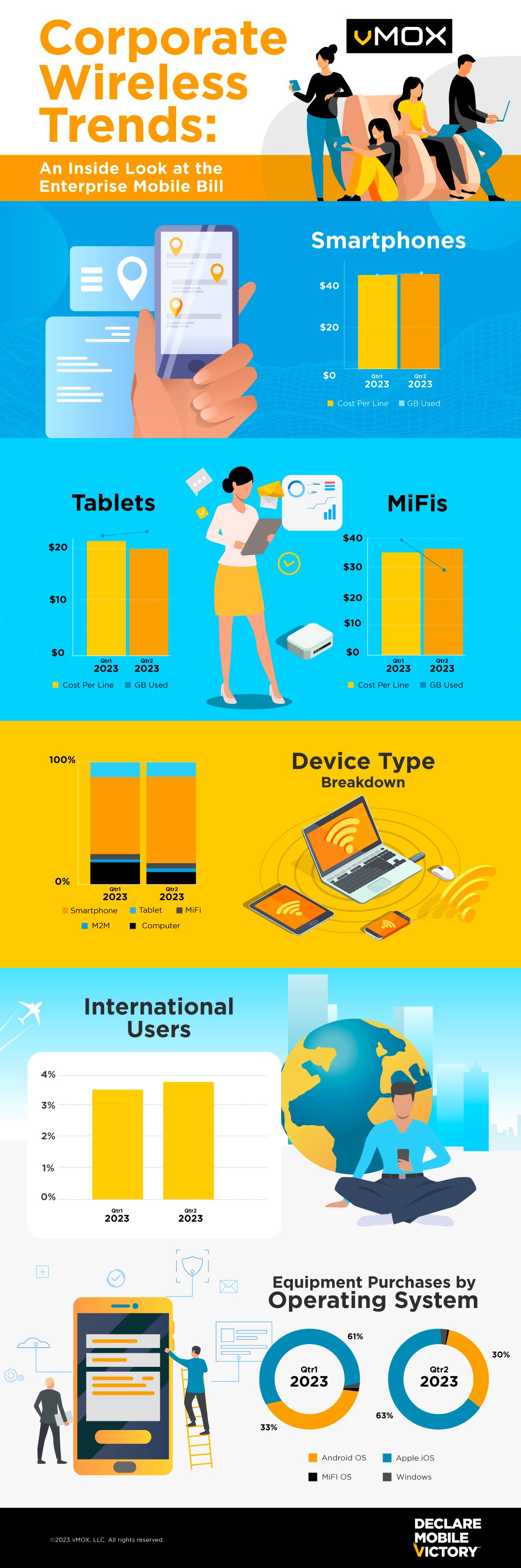 Corporate Wireless Trends_Q3 Update_vMOX
