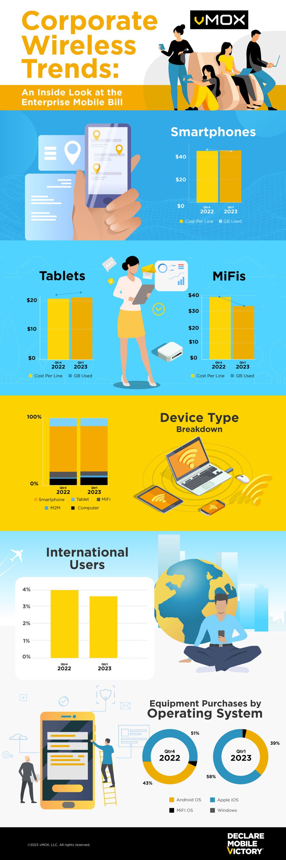 vMOX Corporate Wireless Trends Infographic_042123