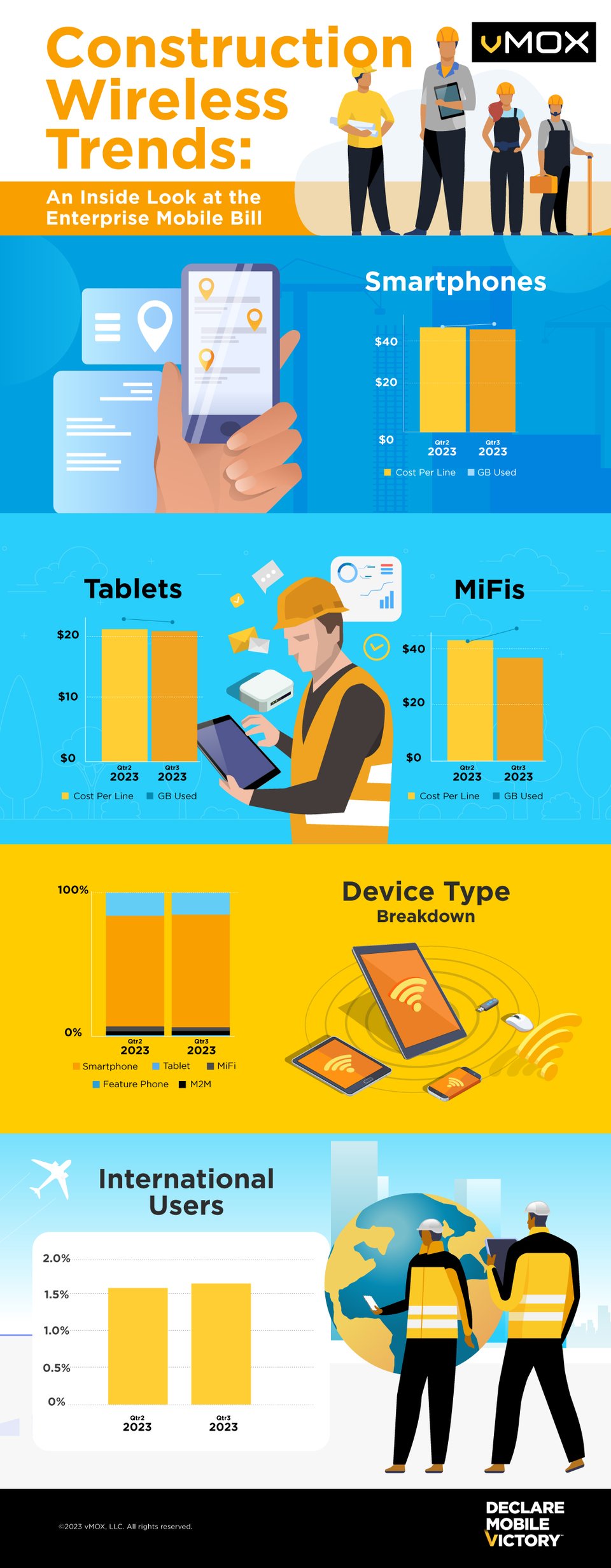 vMOX_Wireless Trends_Construction_Q4 2023 Publish
